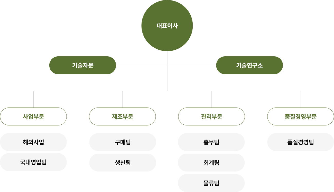 조직도
